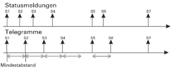 Merten 649804 - Zeitliches Sendeverhalten der Statusmeldungen - 1