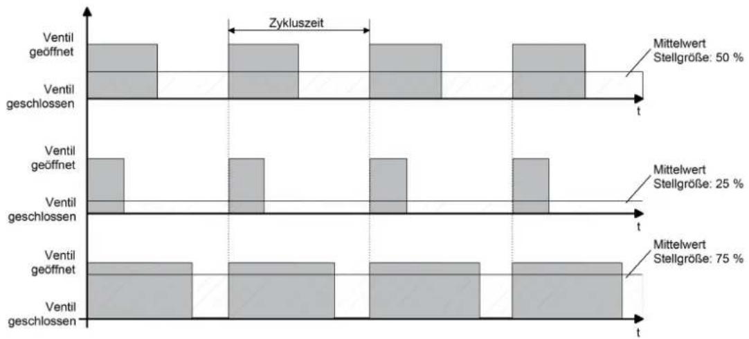Merten MEG6730-0001 - Datenformat des Stellgrößeneingangs "Stetig (1 Byte) mit Pulsweitenmodulation (PWM)" - 1
