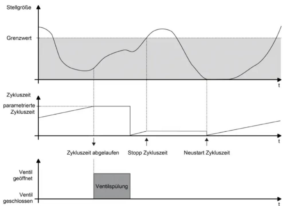 Merten MEG6730-0001 - Zyklische Ventilspülung konfigurieren - 1