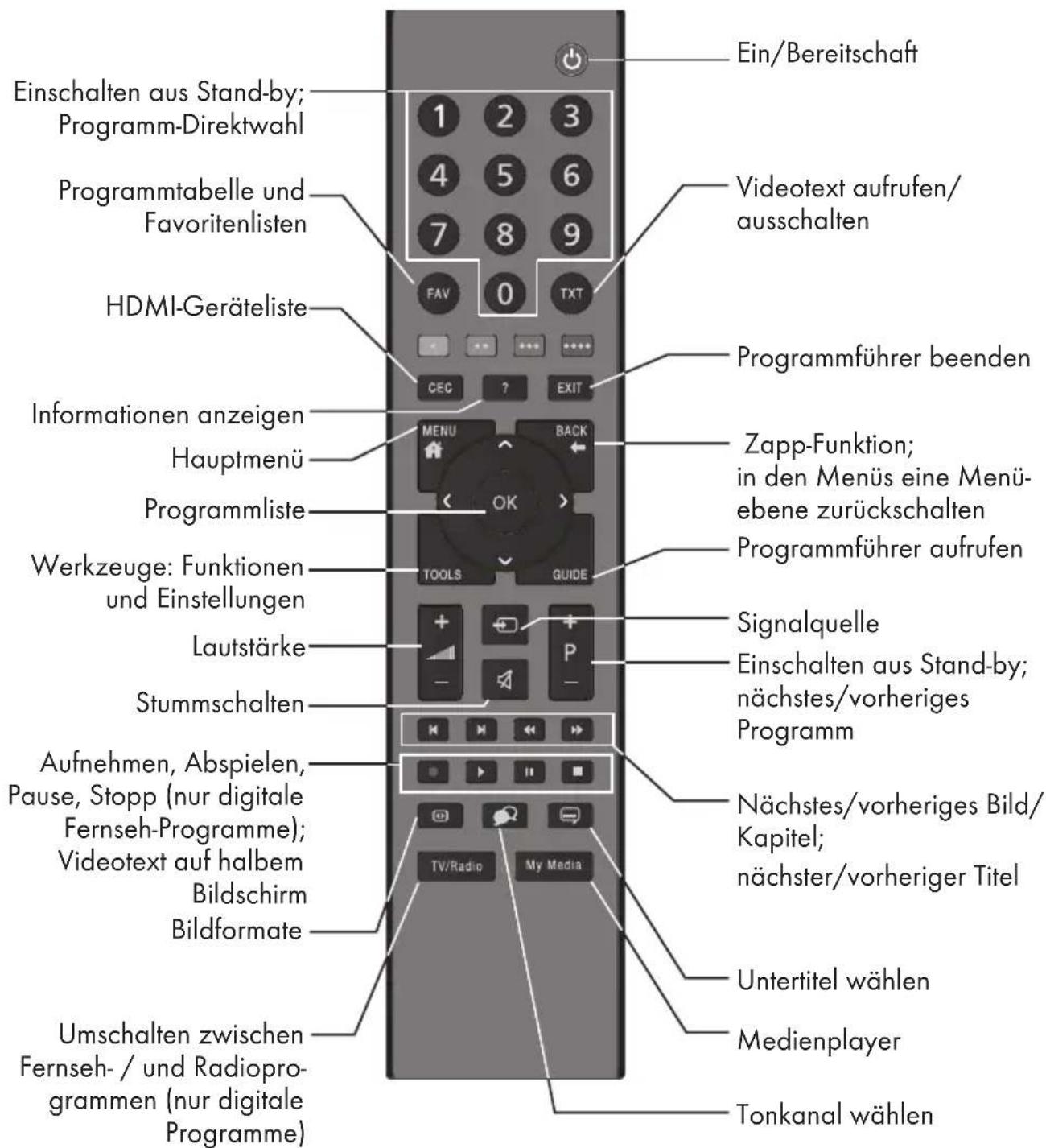 GRUNDIG 43 VLE 5723 BN - Fernbedienung - 1