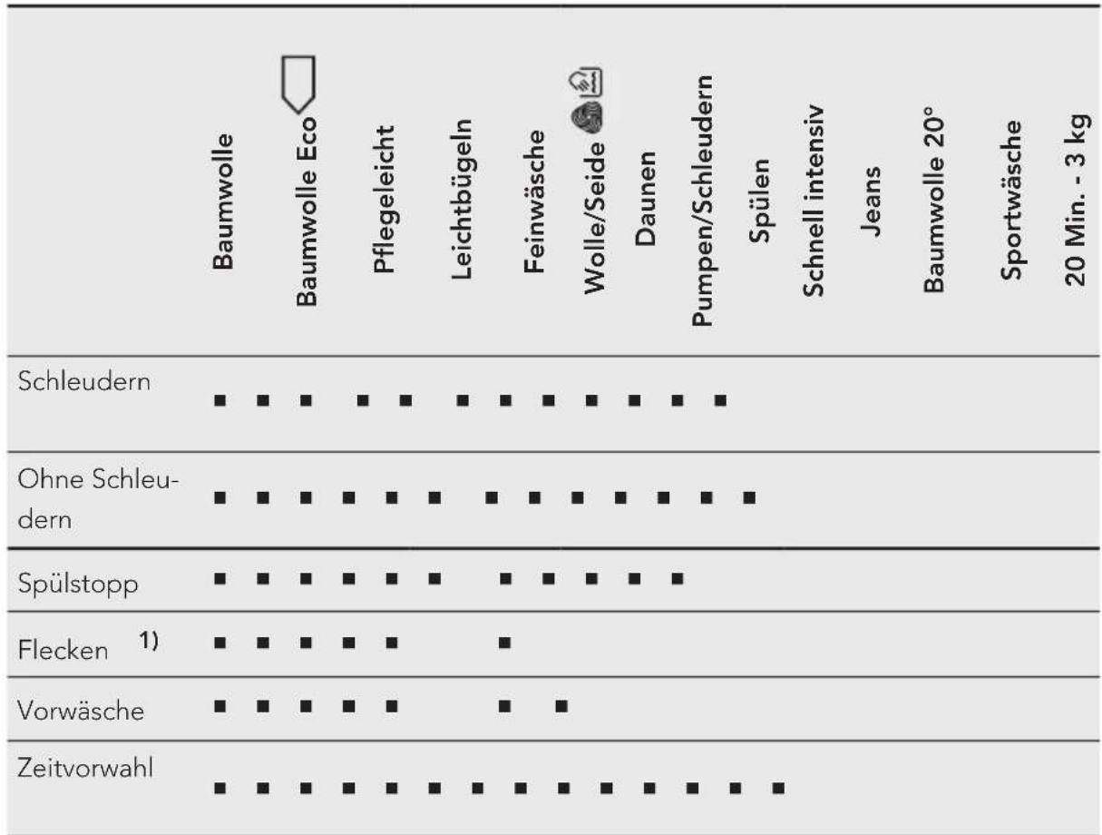 AEG L6TB41270 - Mögliche Programmkombinationen - 1