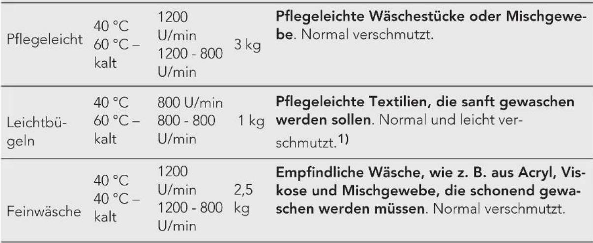 AEG L6TB41270 - PROGRAMMÜBERSICHT - 3