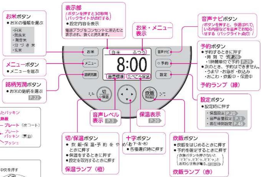 お米ボタン ● お米の種類を選ぶ • 白米 • 気洗米 • 発分米 • 分づき米 • カ米 表示部 (ボタンを押すと30秒間) (バックライトが点灯する) ● 設定内容を表示 電源プラグをコンセントに差込むと 表示され、抜くと消えます。 お米・メニュー 表示 音声ナビボタン (ボタンを押すと、今選はれている内容などを音声でお知らせする)(バックライト点灯) メニューボタン ● メニューを進ぶ 銘柄芳潤ボタン ● お米の銘柄を選ぶ P.22 8:00 音声レベル 表示 P.3 音声ナビ ○予約 設定 予約ボタン ● 予約するときに押す ・時刻で予約5 ・1時間単位で予約 P.29 ● 次のとき、予約はできません。 ・うま早・お急ぎ・炊込み ・おこわ・炊飯中・保温中 予約ランプ(緑) 設定ボタン ● 設定時に押す ・保温設定 P.20 ・音声音量設定 P.3 ・現在時刻設定 P.48 熱板 - プレート(夜コート) - プレート パッキン(裏面) - プッシュ 切/保温ボタン ● 炊飯・保温・予約をや ときに押す ● 保温をするときに押す ● 設定を取消するときに押す 十字ボタン め(お下・左右) ● 各種選択時に押す 炊飯ボタン ● 炊飯をはじめるときに押す ● 予約を確定するときに押す (炊飯ボタンを押さないと ピビツ、ピビツ、ピビツと お知らせ音が鳴る。P.28-29) 炊飯ランプ(赤) 中央を押す