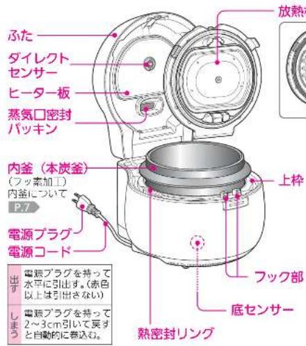 ふた ダイレクト センサー ヒーター板 蒸気口密封 バッキン 内釜(本炭釜) (フッ素加工) 内釜について P.7 電源プラグ 電源コード 上枠 フレック部 底センサー 熱密封リング 出す 電源プラグを持って 水平に引出ず。(赤色 以上は引出さない) しまう 電源プラグを持って 2~3cm引いて戻す と自動的に巻込む。