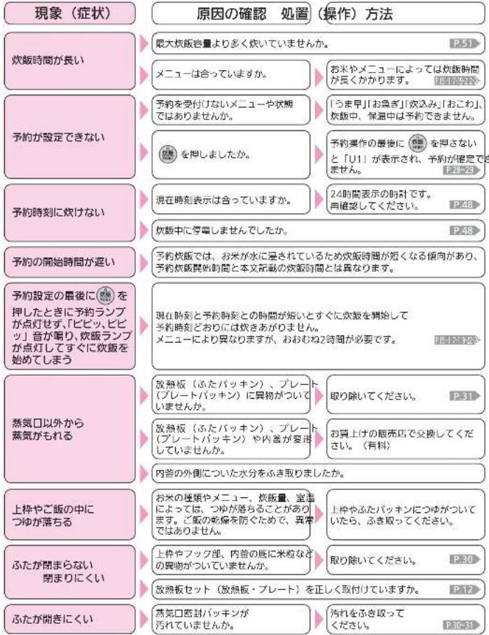 現象(症状) 原因の確認 処置(操作)方法 最大炊飯容量より多く炊いていませんか。 P51 炊飯時間が長い メニューは合っていますか。 お米やメニューによっては炊飯時間が長くかかります。 P52-29 予約が設定できない 予約時刻に炊けない 予約要作の最後に「U1」を押さないと「U1」が表示され、予約が確定できません。 P47-29 現在時刻表示は合っていますか。 24時間表示の時計です。自確認してください。 P48 炊飯中に停電しませんでしたか。 P49 予約の開始時間が遅い 予約炊飯では、お米が水に浸されているため炊飯時間が短くなる傾向があり、予約炊飯開始時間と本文記載の炊飯時間とは異なります。 P50-30 予約設定の最後に「U1」を押したときに予約ランプが点灯せず、「ビビッ、ビビッ」音が唱り、炊飯ランプが点灯してすぐに炊飯を始めてしまう 現在時刻と予約時刻との時間が短いとすぐに炊飯を開始して予約時刻どおりには炊きあがありません。 メニューにより異なりますが、おおむね2時間が必要です。 P51-30 蒸気口以外から蒸気がもれる 放熱板(ふたパッキン)、プレート(プレートパッキン)に異物がついていませんか。 取り除いてください。 P31 放熱板(ふたパッキン)、プレート(プレートパッキン)や内含が変換していませんか。 お質上げの販売店で交換してください。(有料) 内容の外側についた水分をふき取りましたか。 上枠やご飯の中につゆが落ちる お米の種類やメニュー、炊飯量、室温によっては、つゆが落ちることがあります。ご飯の乾燥を防ぐためで、異常ではありません。 上枠やふたパッキンにつゆがついていたら、ふき取ってください。 ふたが閉まらない閉まりにくい 上枠やフック部、内含の居に米粒などの異物がついていませんか。 取り除いてください。 P30 放熱板セット(放熱板・プレート)を正しく取付けていますか。 P12 ふたが開きにくい 蒸気口密封パッキンが汚れていませんか。 汚れをふき取ってください。 P30-31