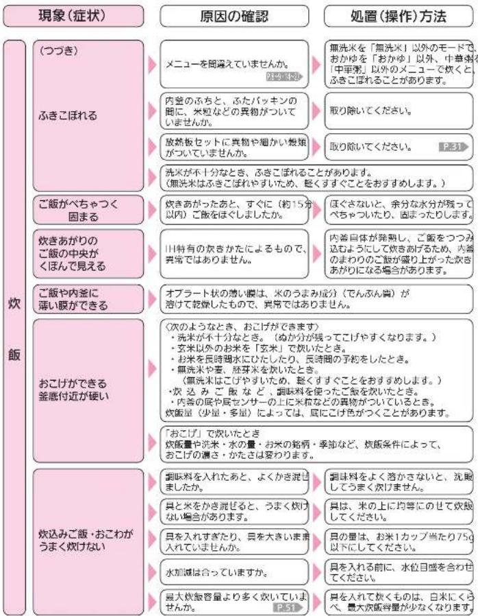 MITSUBISHI NJ-AW108-B - 炊飯がうまくできないとき (つづき) - 1