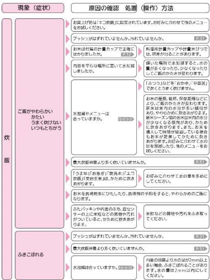 MITSUBISHI NJ-AW108-B - 炊飯がうまくできないとき - 1