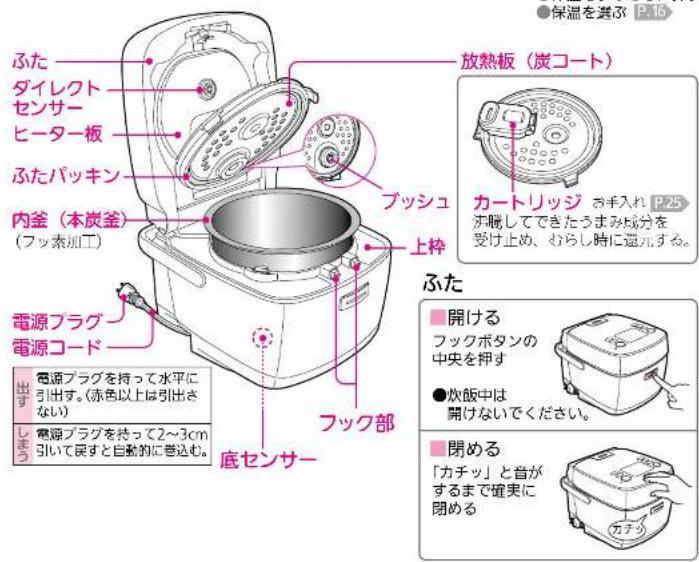 ふた ダイレクト センサー ヒーター板 ふたパッキン 内釜(本炭釜) (フッ素加工) 放熱板(炭コート) ブッシュ 上枠 カートリッジ お手入れ P25 炉騰してできたうまみ成分を 受け止め、わらし時に還元する。 ふた 電源プラグ 電源コード 出す 電源プラグを持って水平に 引出す。(赤色以上は引出さ ない) 電源プラグを持って2~3cm 引いて戻すと自動的に巻込む。 底センサー フック部 開ける フックボタンの 中央を押す ●炊飯中は 開けないでください。 閉める 「カチッ」と音が するまで確実に 閉める カチッ