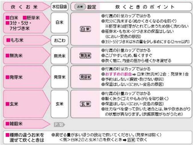炊くお米 ■白米 ■胚芽米 ■3分・5分・7分づき米 ■もち米 ■無洗米 ■発芽米 ■玄米 ■雑穀米 水位目盛 お来)設定 灼くときのポイント 白米 ●付属の計量カップではかる ●充分に洗米する(ぬかくさくなるのを防ぐ) ※胚芽米は胚芽がとれてしまうため強く洗わない ●胚芽米・もち米・分づき米の保温はしない (におい・変色の原因) ●3分・5分づき米は水の量を少し多めにする(2mm以内) 無洗米 ●付属の計量カップではかる ●こげやすいため、軽くすすぐ ●炊く前に、内盗の底から軽くかき混ぜる 発芽米 ●付属の計量カップではかる ●おすすめの割合→ 白米(無洗米)2合:発芽米1合 ●予約はしない(腐敗・炊けない原因) ●保温はしない(におい・変色の原因) 玄米 ●付属の計量カップではかる ●軽く洗う(ゴミやもみがらを取り除く) ●保温はしない(におい・変色の原因) ●圧力なべを使って炊いた場合とは、味や炊きあがりの状態が異なります。(炊飯原理がちがうため) P.18 ■種類の違うお米を混ぜて炊くときは ●泥ぜる量が多いほうの設定で炊いてください。(発芽米は除く) <例>白米2合と玄米1合を炊くとき→ 白米 で放く