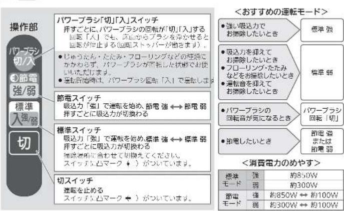 操作部 パワープラシ 切/入 ③節電 強/弱 標準 入強/弱 切 パワープラシ「切」「入」スイッチ 押すごとに、パワープラシの回転が「切」「入」する回転「入」でも、廃止からブラシを控かせると回転が停止する(回転ストッパーが組きます)。 ● じゅうたん・たたみ・フローリングなどの経済にかかわらず、パワープラシが回転した状態でお使いいただけます。 ● 運転開始時は、パワープラシ回転「入」で運転します 節電スイッチ 吸収力「塩」で運転を始め、節電強↔節電弱 押すごとに吸収力が切換わる 標準スイッチ 吸収力「強」で運転を始め、標準強↔標準弱 押すごとに吸収力が切換わる 掃除場所に合わせて切換えてください。 スイッチに凸マーク♦)がついています。 切スイッチ 運転を止める スイッチに凸マーク♦)がついています。 <おすすめの運転モード> ● 強い吸収力でお掃除したいとき ● 吸収力を抑えてお掃除したいとき ● フローリング・たたみなどをお掃除したいとき ● 運転音を抑えてお掃除したいとき ● パワープラシの回転音が気になるとき ● 扫電したいとき <消費電力のめやす> 標準 強 約850W モード 弱 約300W 節電 強 約850W ↔ 約100W モード 弱 約300W ↔ 約100W