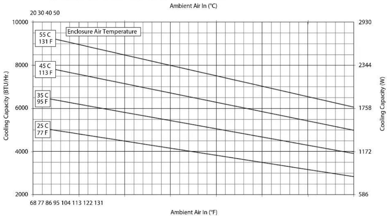 | Ambient Air In (°C) | Cooling Capacity (BTU/Hr.) | Temperature (°C) | Cooling Capacity (W) | | ------------------- | -------------------------- | --------------- | -------------------- | | 68 | 77 | 25 | 1172 | | 77 | 77 | 35 | 1758 | | 86 | 95 | 35 | 2344 | | 95 | 95 | 45 | 2930 | | 104 | 104 | 4…