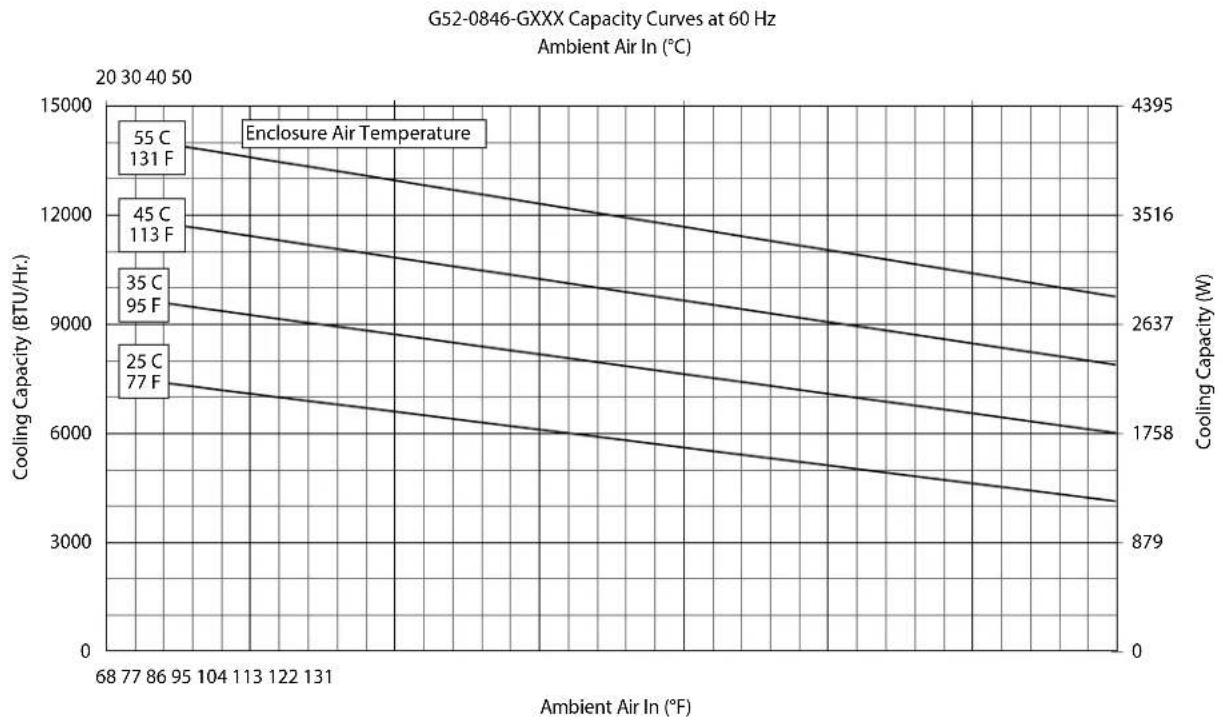 | Ambient Air In (°F) | 25°C Cooling Capacity (BTU/Hr) | 35°C Cooling Capacity (BTU/Hr) | 45°C Cooling Capacity (BTU/Hr) | 55°C Cooling Capacity (BTU/Hr) | | ------------------- | ------------------------------ | ------------------------------ | ------------------------------ | ---------------------…
