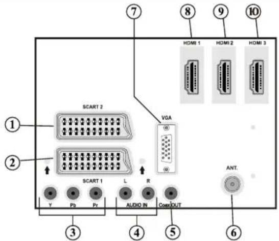 SCART 2 VGA HDMI 1 HDMI 2 HDMI 3 SCART 1 L R AUDIO IN Cox/OUT Y Pr ANT. ① ② ③ ④ ⑤ ⑥ ⑦ ⑧ ⑨ ⑩