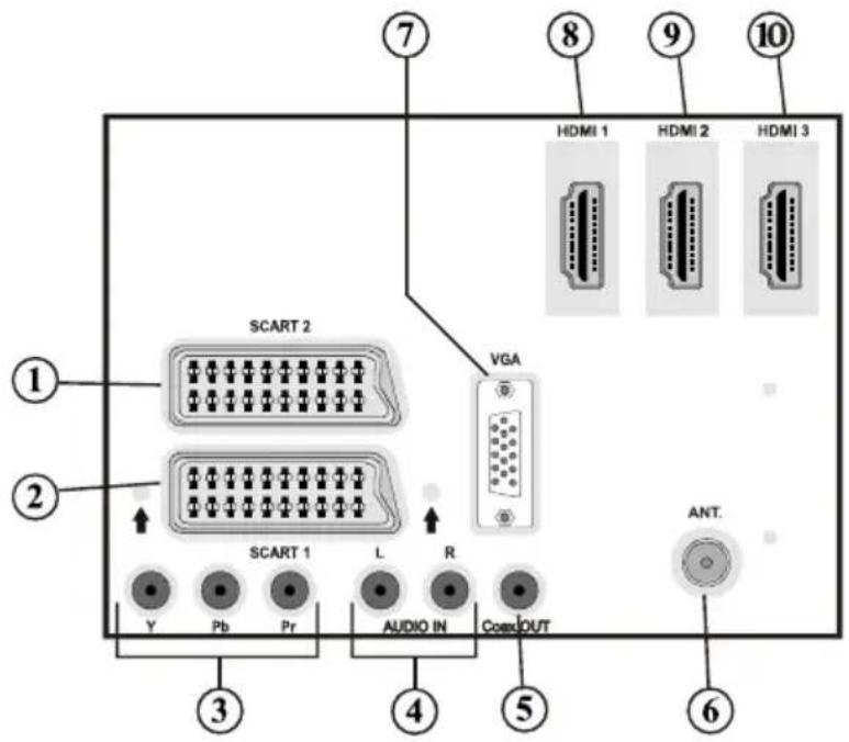 ① ② SCART 2 VGA SCART 1 L R AUDIO IN CoxxOUT Y Pb Pr ③ ④ ⑤ ⑥ ⑦ ⑧ ⑨ ⑩ HDMI 1 HDMI 2 HDMI 3 ANT.
