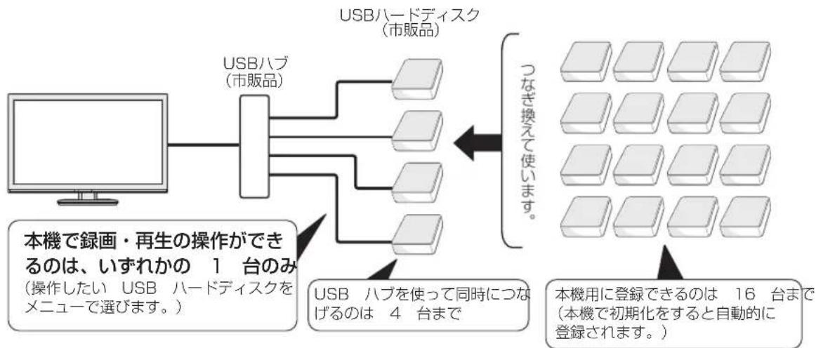 SHARP Aquos 24P5-B - 市販の USB ハブを使って、USB ハードディスクを複数台つなぐ場合には - 1