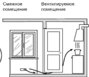 Смежное помещение Вентилируемое помещение
