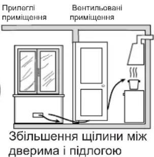 Прилегні приміщення Вентильовані приміщення Збільшення щілини між дверима і підлогою