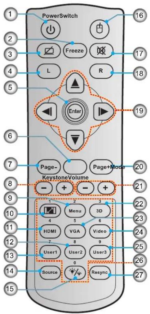 PowerSwitch 16 2 Freeze 17 3 L R 18 4 Enter 19 5 6 Page- Page+Mode 20 7 KeystoneVolume 21 8 - + - + 9 2 3 22 10 4 5 6 23 11 HDMI VGA Video 24 12 7 8 9 25 13 User1 User2 User3 26 14 Source Resync 27 15