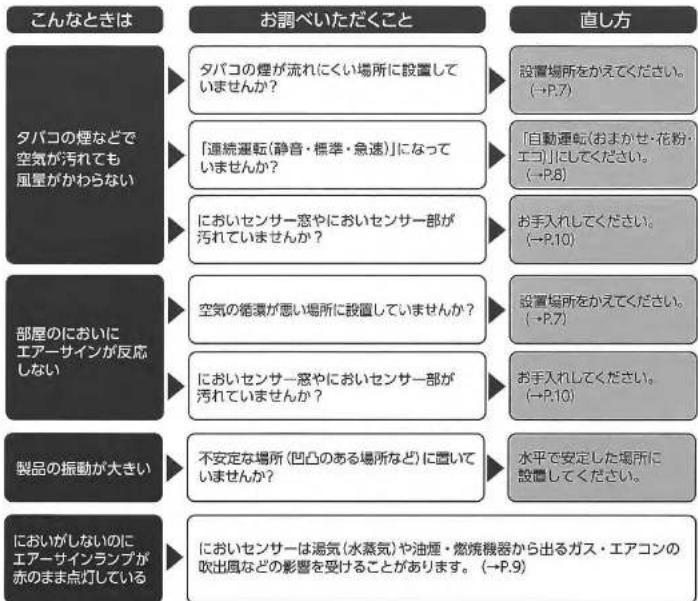 Zojirushi PA-HB 16 - 故障かなと思ったとき - 2