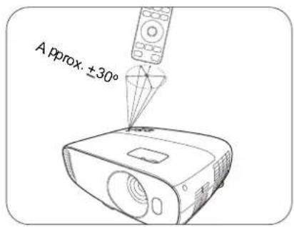 A approx. ±30°