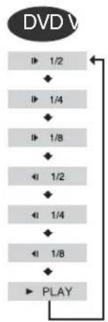 SAMSUNG HT-TQ22 - Press SLOW button. - 1
