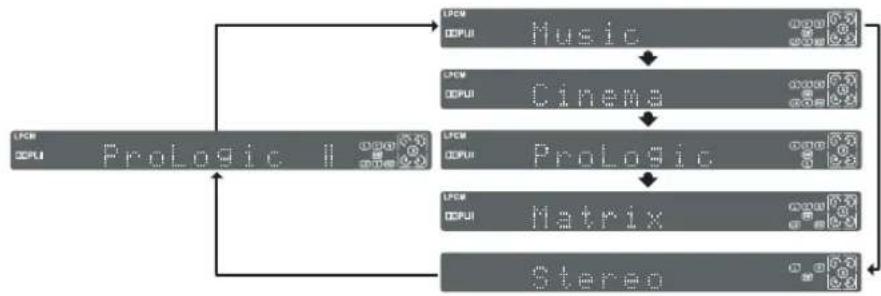 SAMSUNG HT-TQ22 - Press ☐ PL II MODE button. - 1