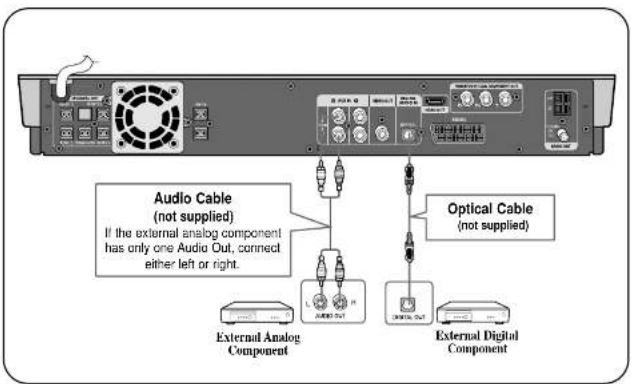 SAMSUNG HT-P70 - Connecting an External Digital, Analog Component - 1