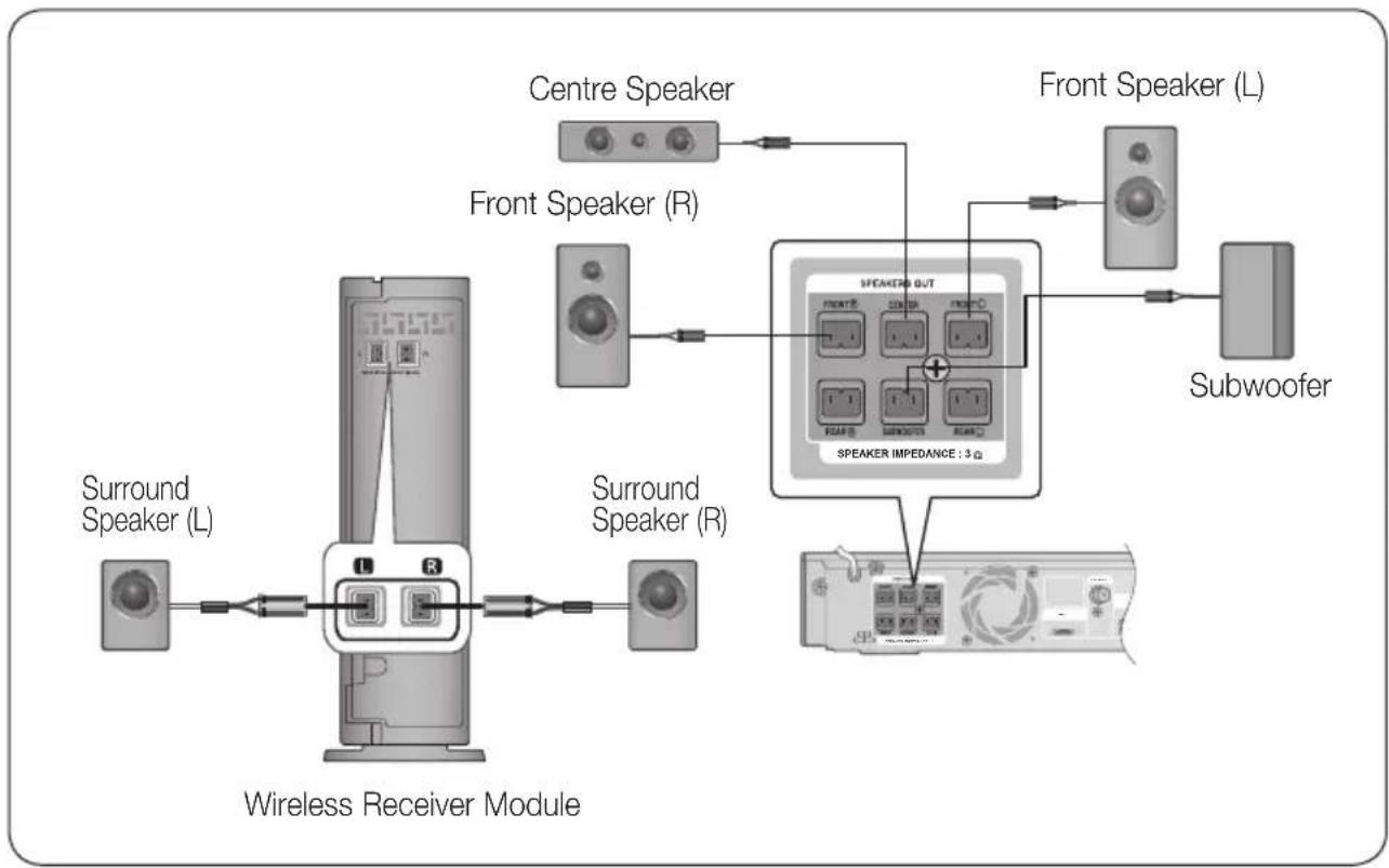 SAMSUNG HT-C5500D - Connecting the Optional Wireless Receiver Module - 1
