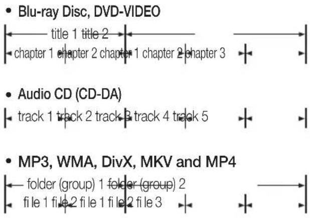 SAMSUNG HT-C5500D - Disc Structure - 1