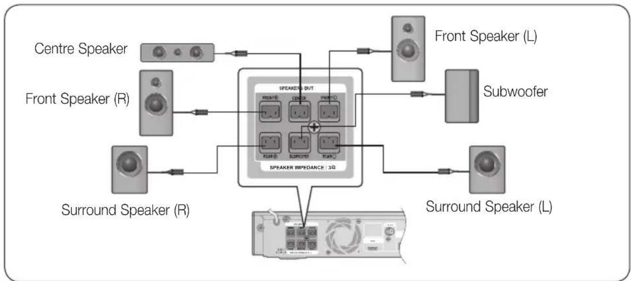 SAMSUNG HT-C5500D - Connecting The Speakers - 2