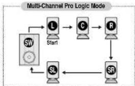 SAMSUNG HT-WP30 - Press TEST TONE button. - 1