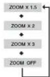 SAMSUNG HT-WP30 - Zoom (Screen Enlarge) Function - 4