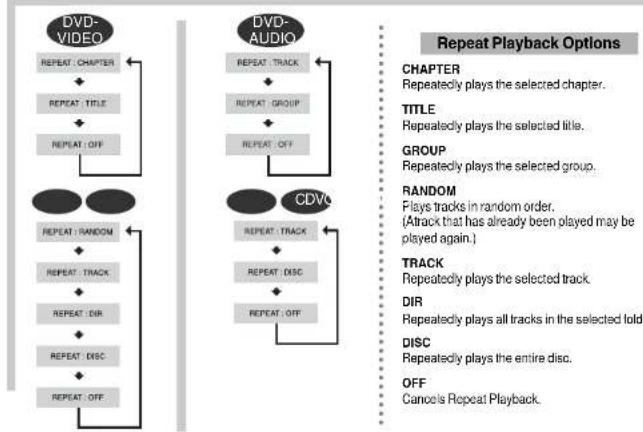 SAMSUNG HT-WP30 - Press REPEAT button. - 1