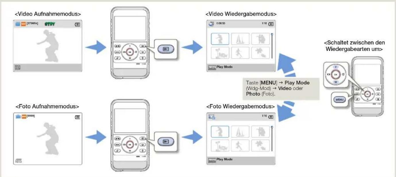 SAMSUNG HMX-W300BP - Wie zwischen den Betriebsmodi gewechselt wird - 1