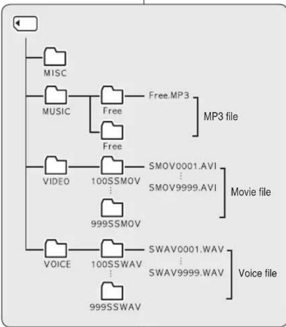 SAMSUNG VP-X300 - Ordner- und Dateistruktur - 1