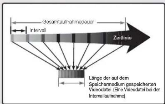 SAMSUNG SMX-F33LP - Beispiel einer Intervallaufnahme - 1