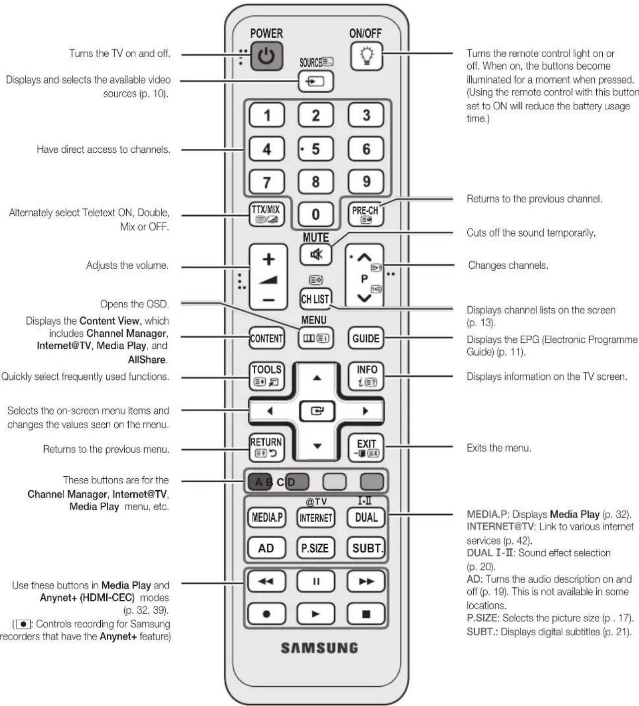 SAMSUNG UE32C6505UK - Viewing the Remote Control - 1