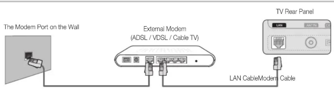 SAMSUNG UE32C6505UK - Connecting to a Wired Network - 1