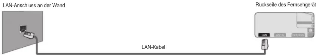 SAMSUNG UE40B8090XW - Sie können den LAN-Anschluss und das Fernsehgerät je nach Netzwerkstatus direkt anschließen. - 1