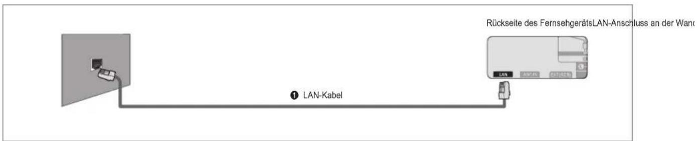 SAMSUNG UE40B8090XW - ■ LAN-Verbindung für eine Umgebung mit statischen IP-Adressen - 1