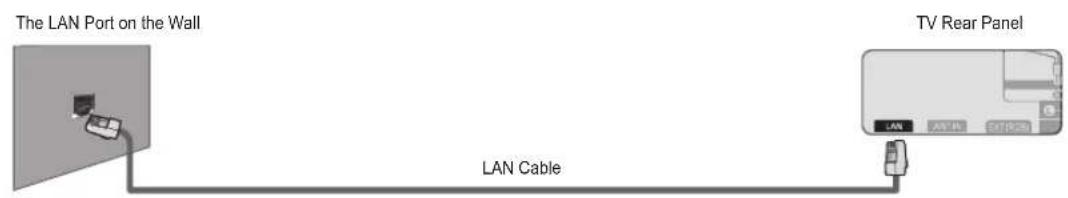 SAMSUNG UE40B8090XW - You can connect the LAN port and the TV directly depending on your network status. - 1
