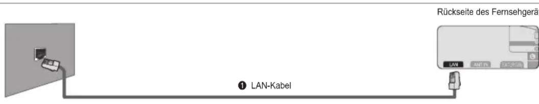 SAMSUNG UE40B7090WW - ■ LAN-Verbindung für eine Umgebung mit statischen IP-Adressen - 1