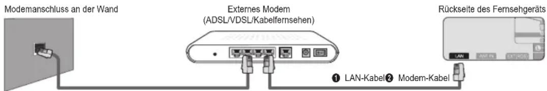 SAMSUNG UE40B7090WW - ■ LAN-Verbindung für eine DHCP-Umgebung - 1