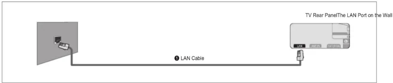 SAMSUNG UE40B7090WW - ■ LAN Connection for Static IP Environment - 1
