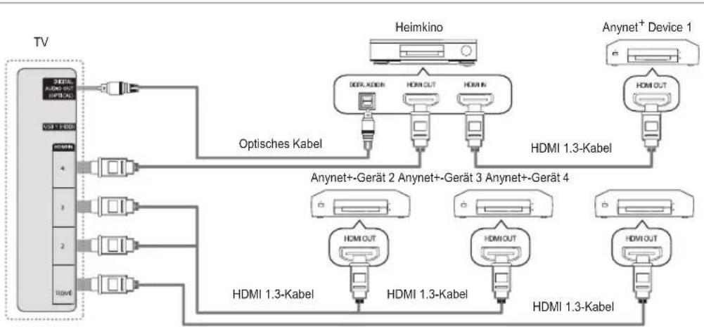 SAMSUNG UE40B7090WW - Was ist Anynet+? - 2