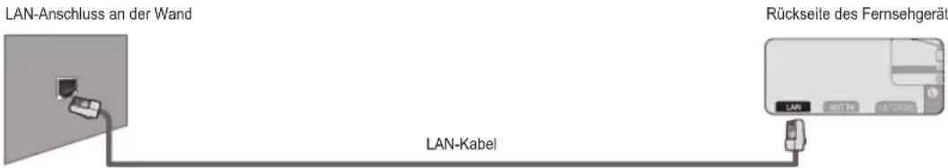 SAMSUNG UE40B7090WW - Sie können den LAN-Anschluss und das Fernsehgerät je nach Netzwerkstatus direkt anschließen. - 1