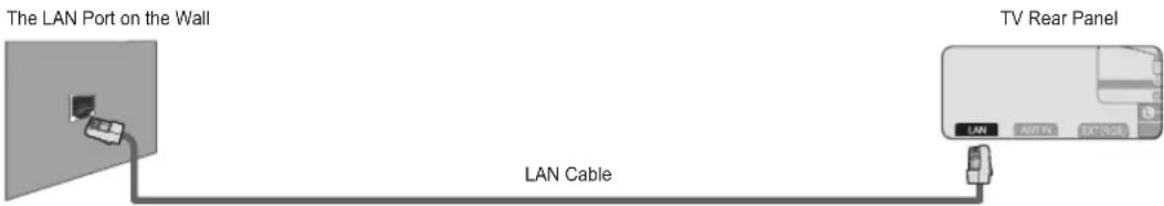 SAMSUNG UE40B7090WW - You can connect the LAN port and the TV directly depending on your network status. - 1