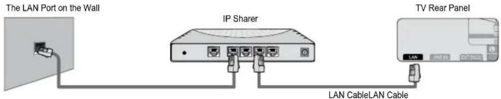 SAMSUNG UE40B7090WP - You can connect the LAN via a Sharer (Router). - 1