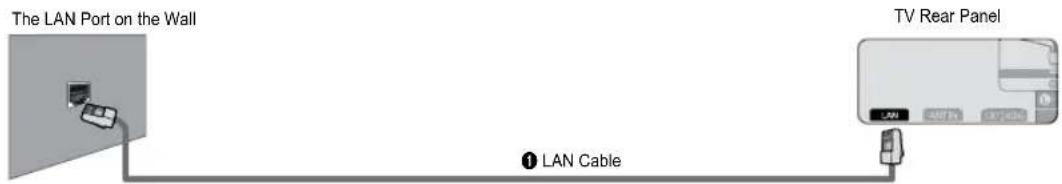 SAMSUNG UE40B7090WP - ■ LAN Connection for Static IP Environment - 1