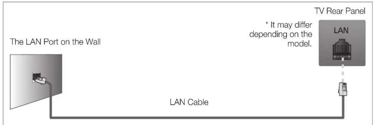 SAMSUNG UE46EH5200S - ■ Wired Network Connection - 3